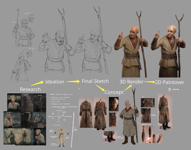 Process sheet for Angar the dragon keeper, from research photos and line sketches to a color concept, a 3D render and a painted-over 3D render